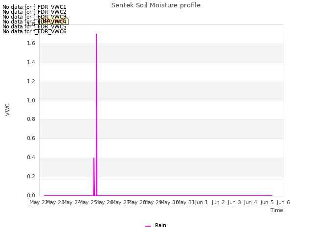 plot of Sentek Soil Moisture profile