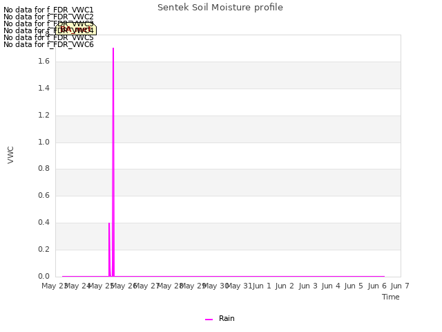 plot of Sentek Soil Moisture profile