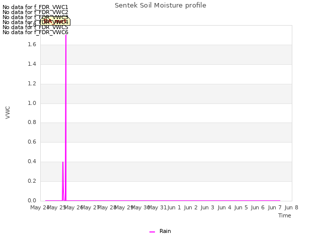 plot of Sentek Soil Moisture profile