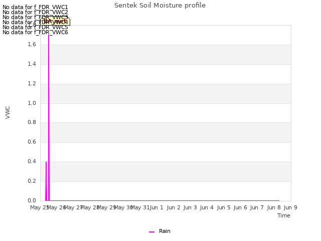 plot of Sentek Soil Moisture profile