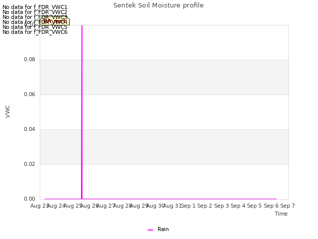 plot of Sentek Soil Moisture profile