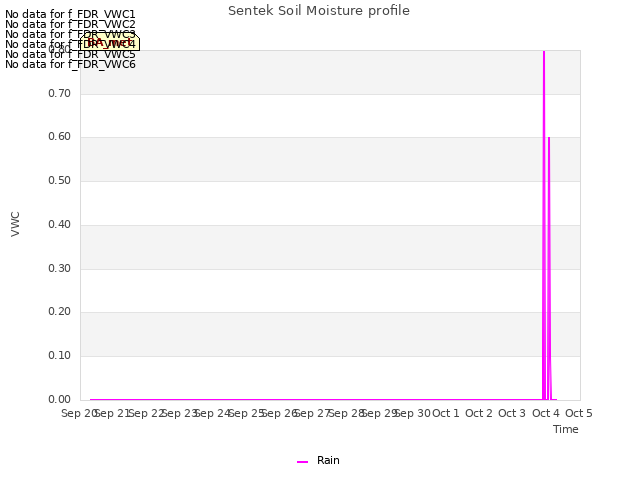 plot of Sentek Soil Moisture profile