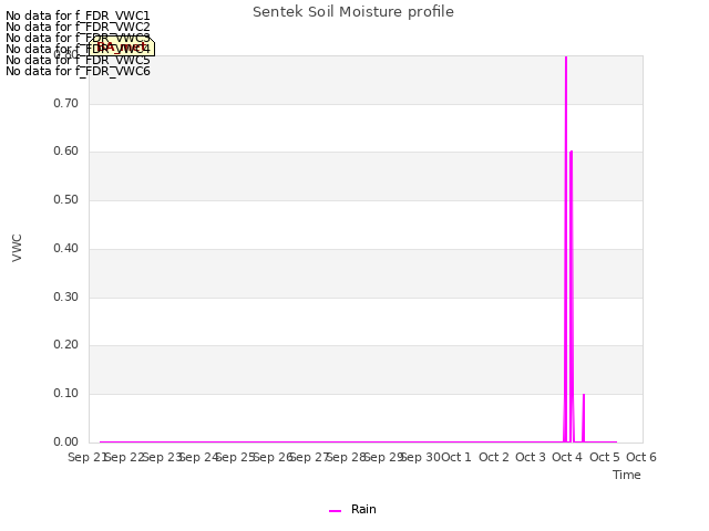 plot of Sentek Soil Moisture profile