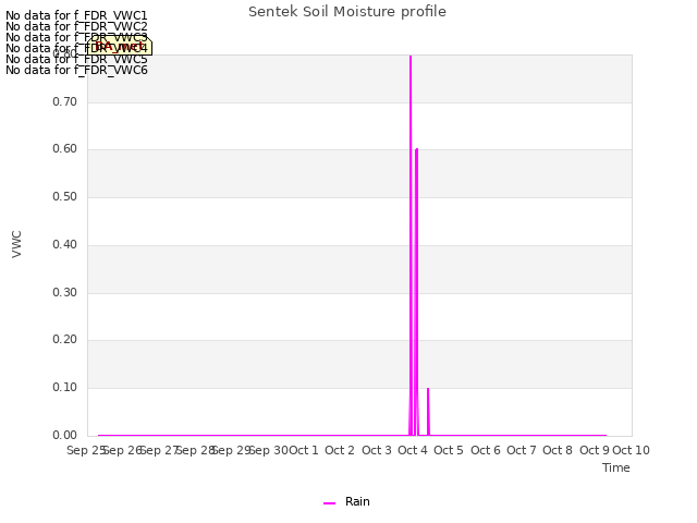 plot of Sentek Soil Moisture profile