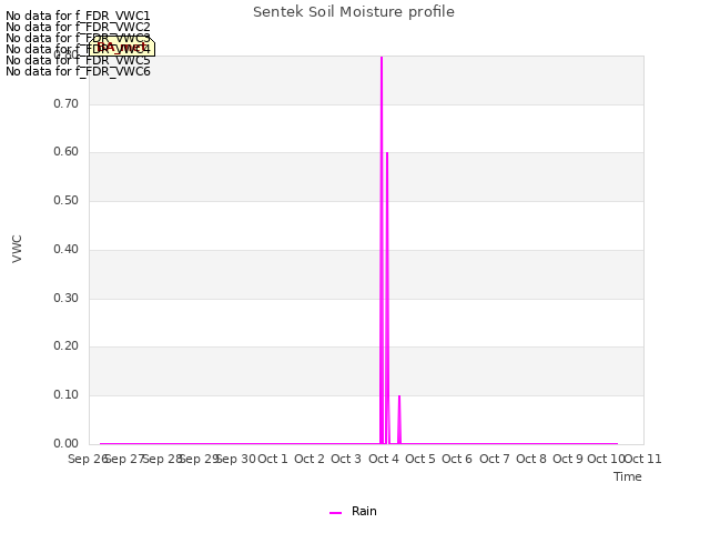 plot of Sentek Soil Moisture profile