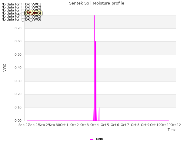 plot of Sentek Soil Moisture profile