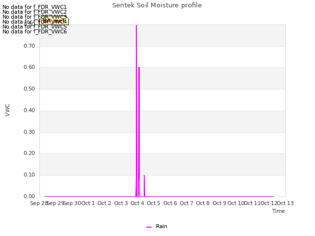 plot of Sentek Soil Moisture profile