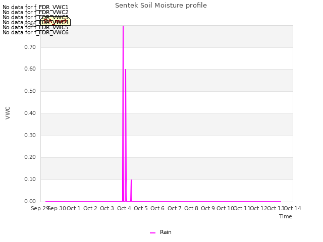 plot of Sentek Soil Moisture profile