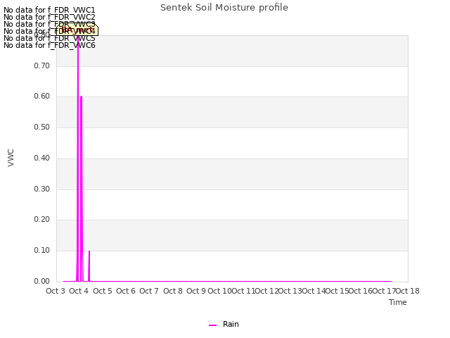 plot of Sentek Soil Moisture profile