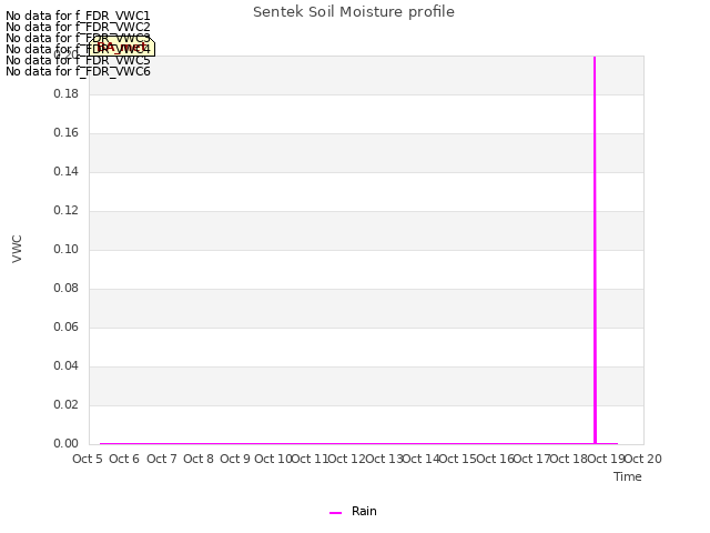 plot of Sentek Soil Moisture profile