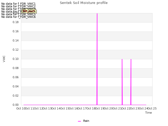 plot of Sentek Soil Moisture profile