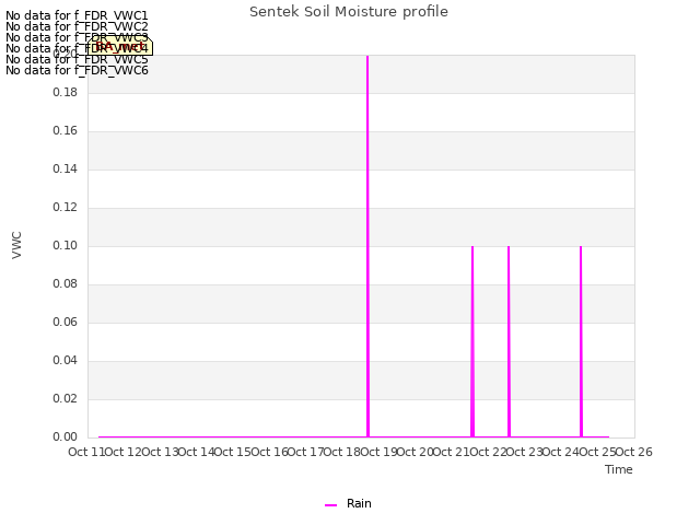 plot of Sentek Soil Moisture profile