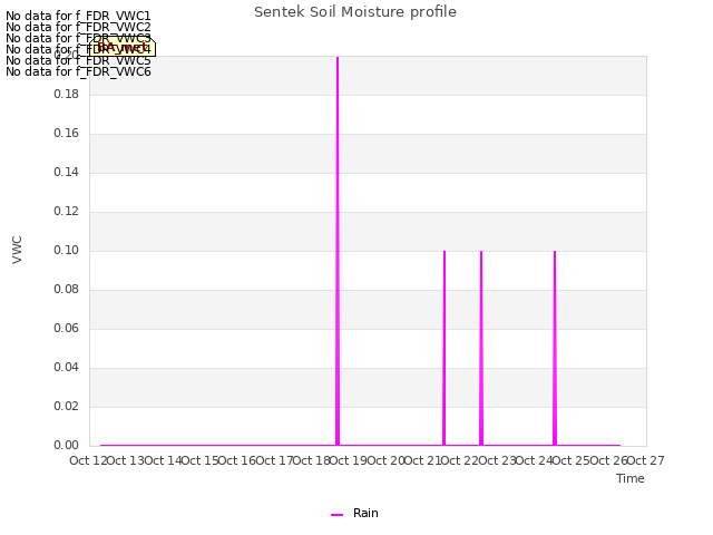 plot of Sentek Soil Moisture profile