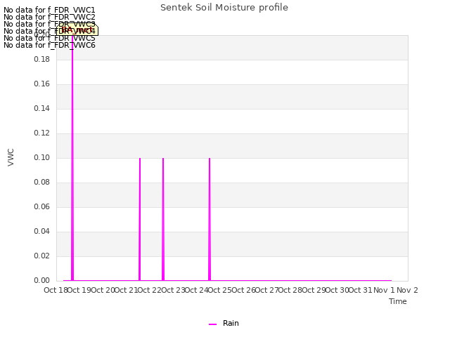 plot of Sentek Soil Moisture profile