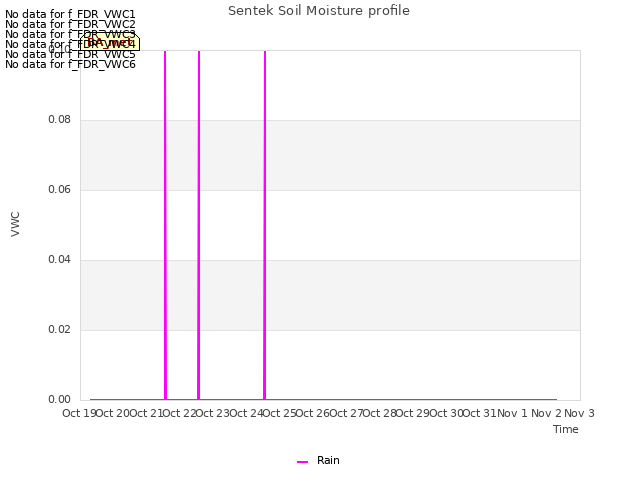 plot of Sentek Soil Moisture profile