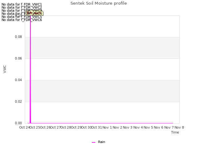 plot of Sentek Soil Moisture profile