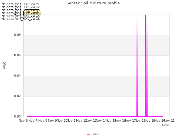 plot of Sentek Soil Moisture profile