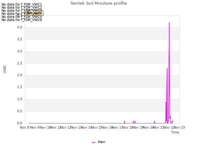 plot of Sentek Soil Moisture profile