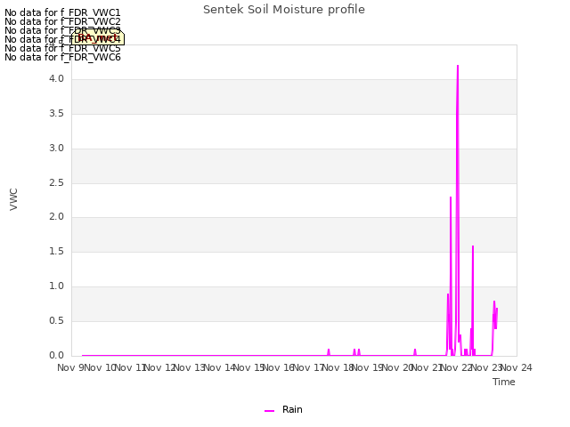 plot of Sentek Soil Moisture profile