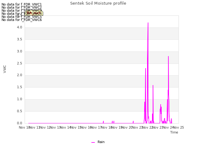 plot of Sentek Soil Moisture profile