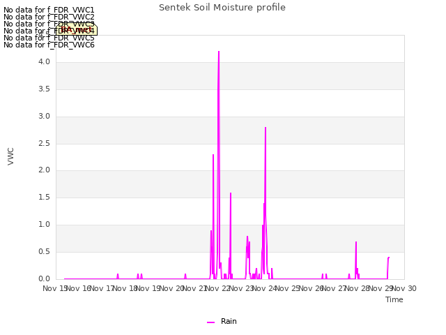 plot of Sentek Soil Moisture profile