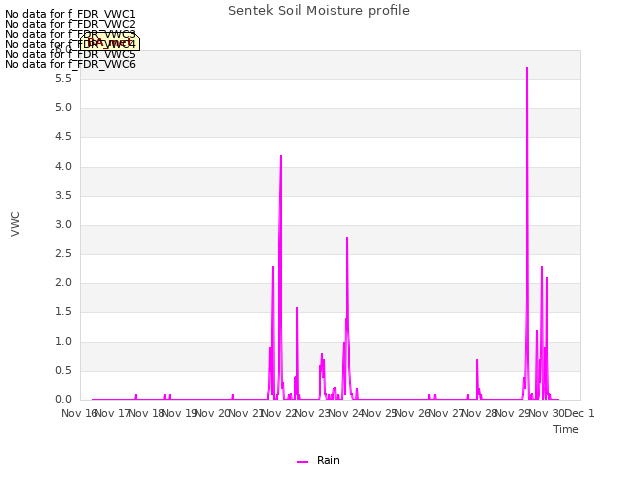 plot of Sentek Soil Moisture profile