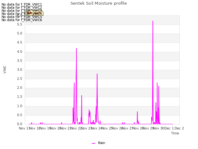 plot of Sentek Soil Moisture profile