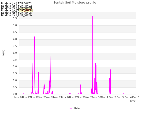 plot of Sentek Soil Moisture profile