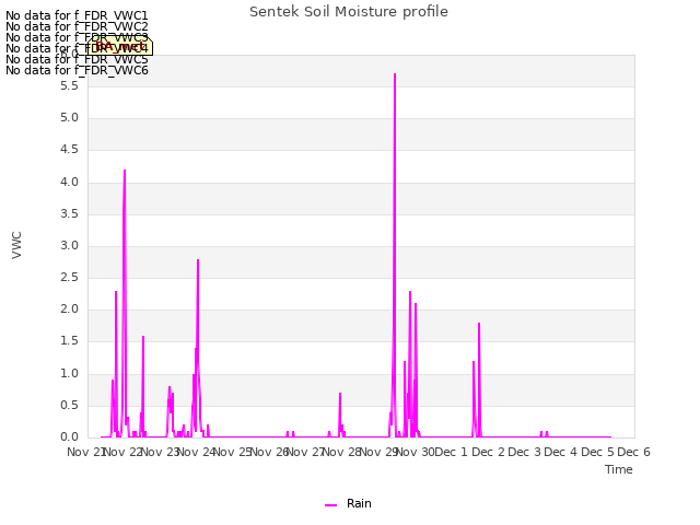 plot of Sentek Soil Moisture profile