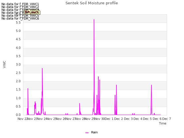 plot of Sentek Soil Moisture profile