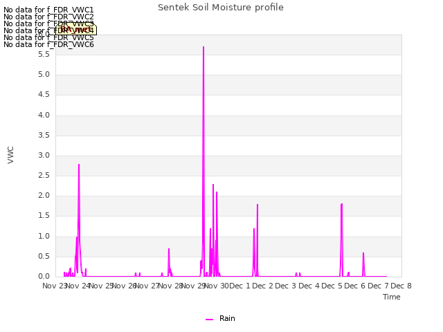 plot of Sentek Soil Moisture profile