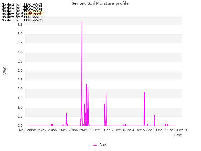 plot of Sentek Soil Moisture profile