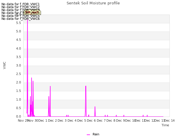 plot of Sentek Soil Moisture profile