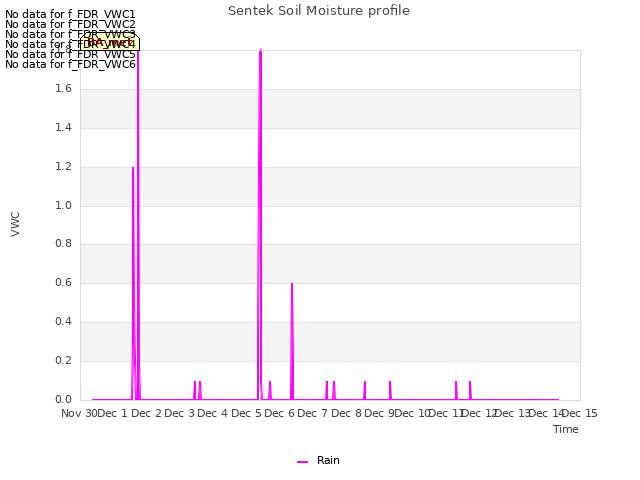 plot of Sentek Soil Moisture profile