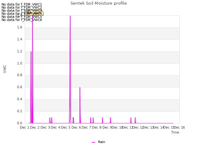 plot of Sentek Soil Moisture profile