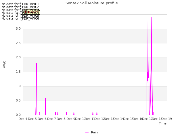 plot of Sentek Soil Moisture profile