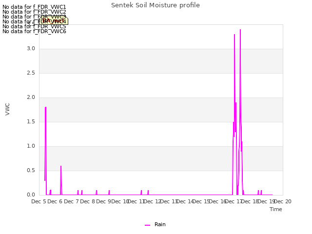 plot of Sentek Soil Moisture profile