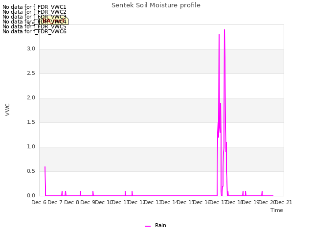 plot of Sentek Soil Moisture profile