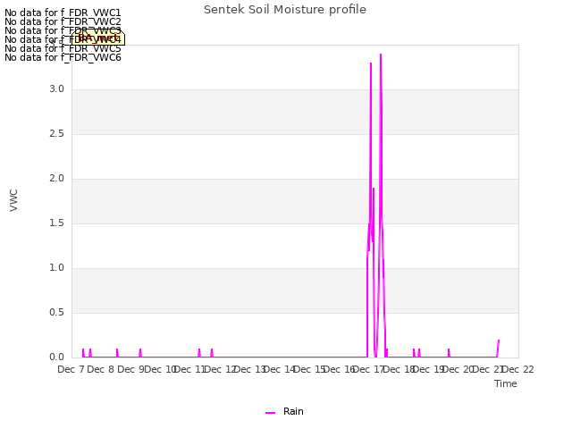 plot of Sentek Soil Moisture profile