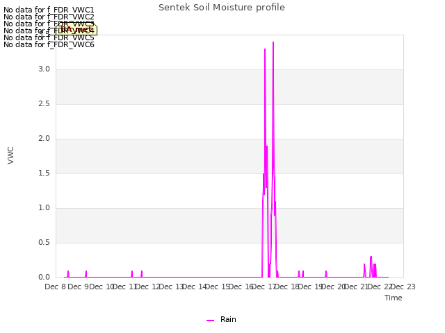 plot of Sentek Soil Moisture profile