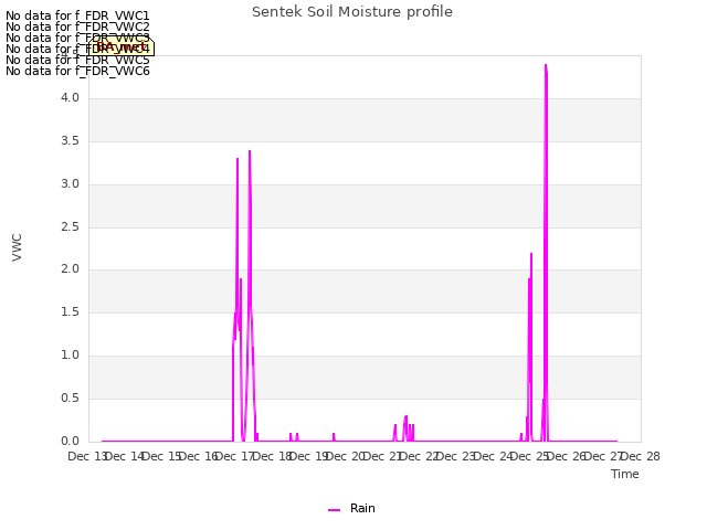 plot of Sentek Soil Moisture profile