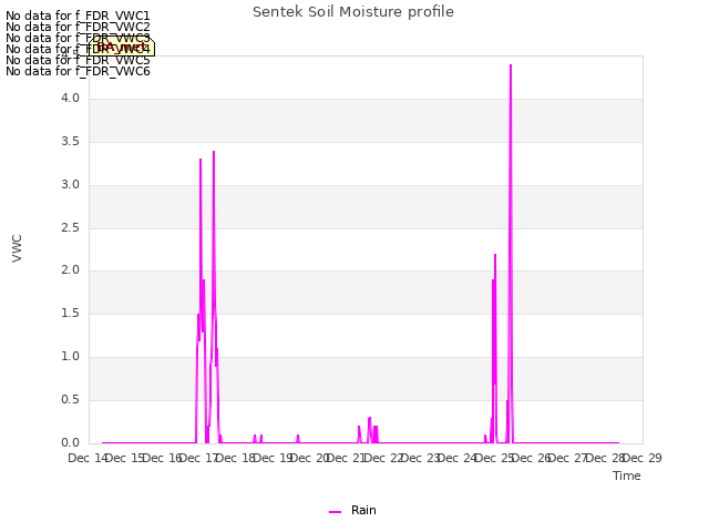 plot of Sentek Soil Moisture profile