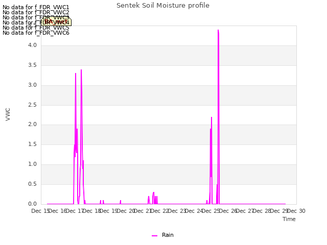 plot of Sentek Soil Moisture profile