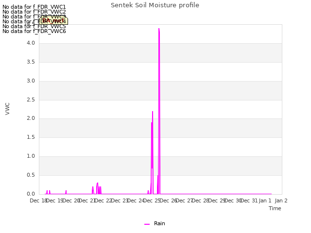 plot of Sentek Soil Moisture profile