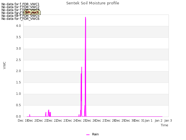 plot of Sentek Soil Moisture profile