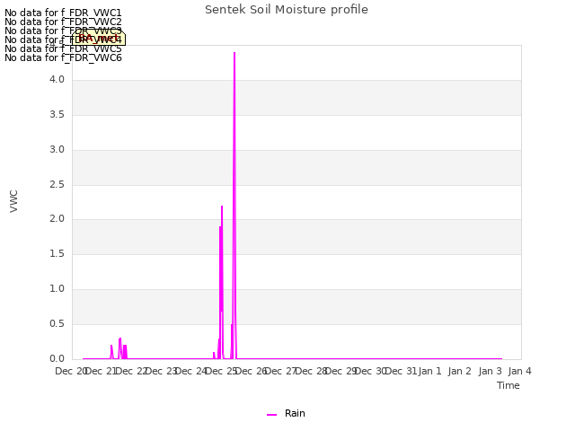 plot of Sentek Soil Moisture profile