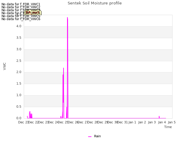 plot of Sentek Soil Moisture profile