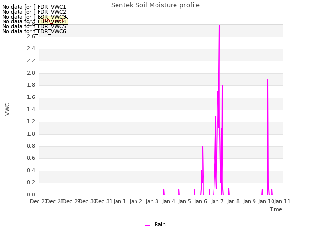 plot of Sentek Soil Moisture profile