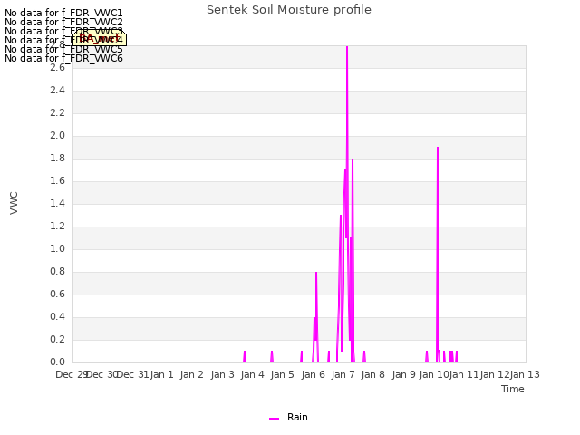 plot of Sentek Soil Moisture profile