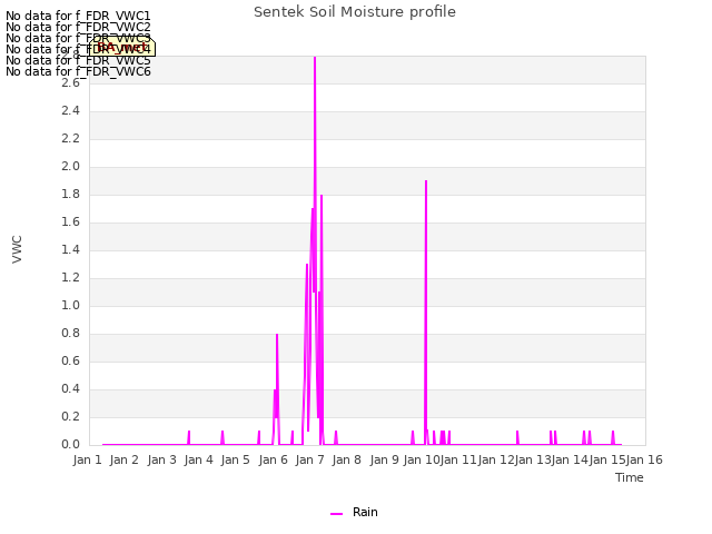 plot of Sentek Soil Moisture profile